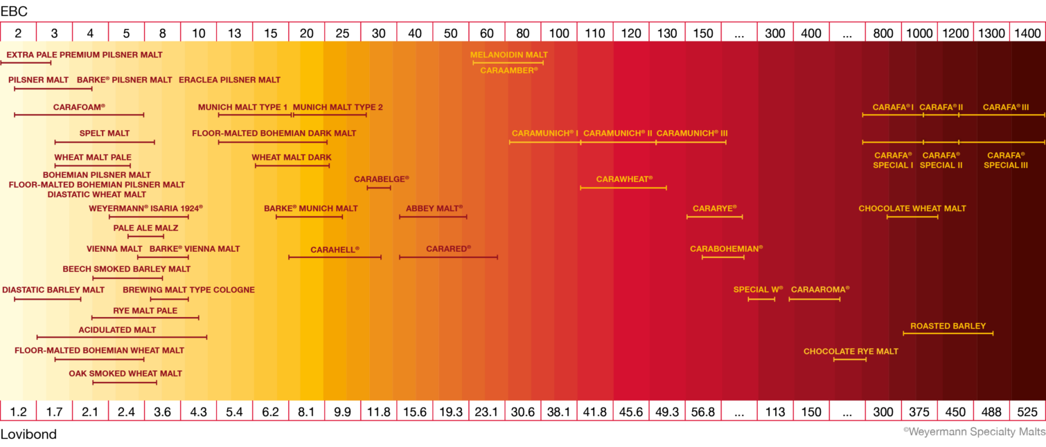Brewery – Weyermann® Spezialmalze